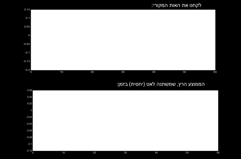 למשל ניקוי באמצעות ממוצע רץ ש"מחליק" את הדאטה, הוא מוציא את התדרים הגבוהים.