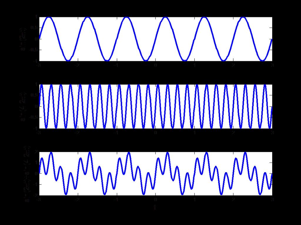 ובתוך זה מתקיים הקשר הפיתגורי: 2^C.A^2=B^2 + Asin(2πft + φ) = B sin(2πft) + Ccos(2πft) יש מספר דוגמאות במצגת לכך.