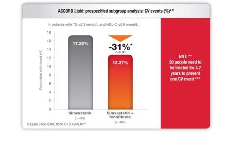 Simva+fenofibrate reinforces cardiovascular protection in patients with type 2 diabetes, not adequately controlled with simvastatin alone In ACCORD Lipid, fenofibrate-simvastatin combination