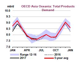 Ασία και Ωκεανία Η ζήτηση στην Ασία και στην Ωκεανία κατέγραψε επίσης ισχυρότερη άνοδο από τον αναμενόμενο τον Ιούνιο, σημειώνοντας αύξηση της τάξης των 135 kb / d y-o-y.