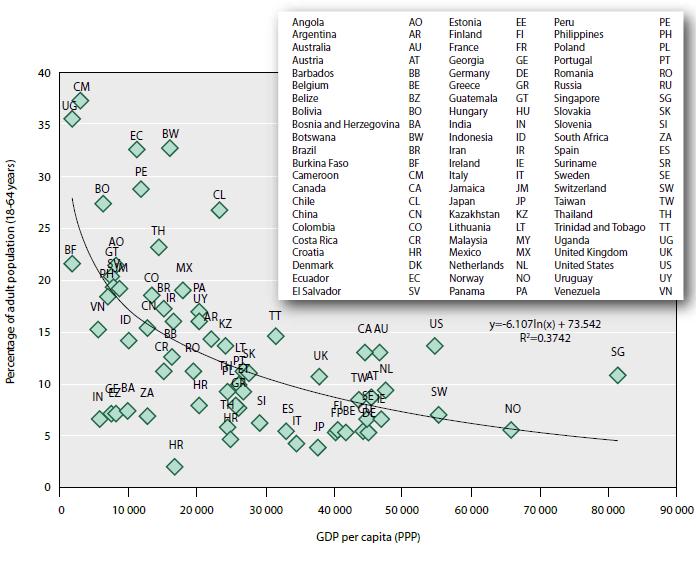 4 Από το Διάγραμμα 2 παρατηρείται ότι η δυναμικότερη χώρα είναι η Σιγκαπούρη που συνδυάζει το υψηλότερο κατά κεφαλήν εισόδημα με πολύ ικανοποιητική επιχειρηματική δραστηριότητα.