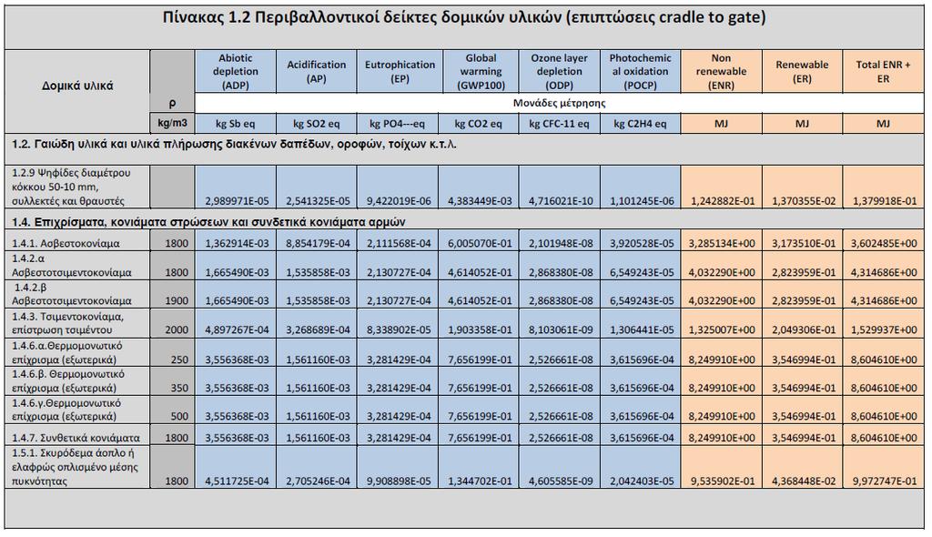 Εξάντληση αβιοτικών πόρων Οξίνιση Ευτροφισµός Υπερθέρµανση Δυναµικό διάσπασης όζοντος