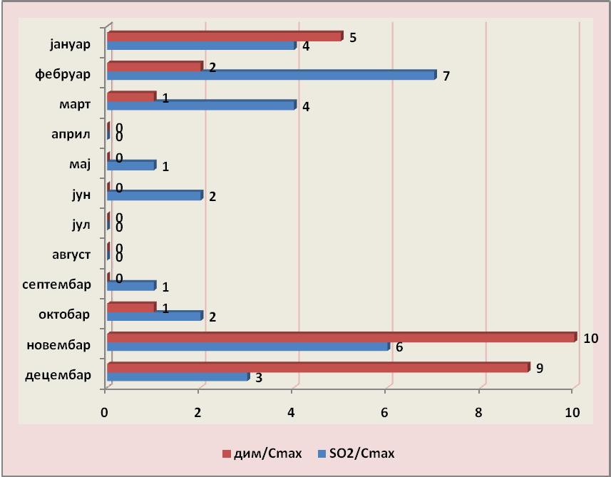 Календарска дистрибуција максималних вредности за сумпор-диоксид и чађ Из горе приказаног графикона може се закључити да је евидентирање максималних вредности за ове две загађујуће материје, нарочито