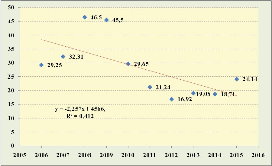 градовима од значаја (2006 2015.