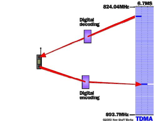 . 3 CDMA 3. FDMA За три тачна и ниједан нетачан одговор,5 бодова; За два тачна и ниједан нетачан одговор бод; 336.