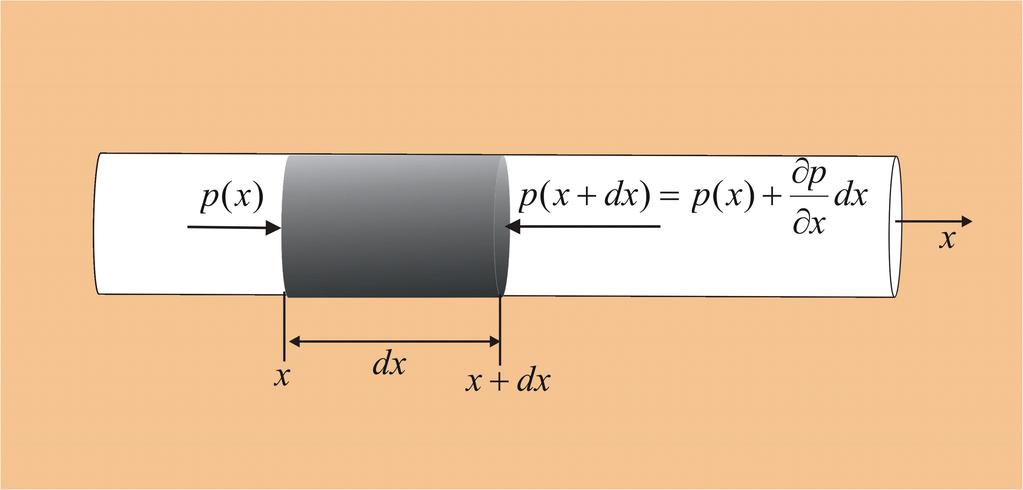 dp = p ψ p ψ S dx = V, V V (9.3) Figura 9.1.
