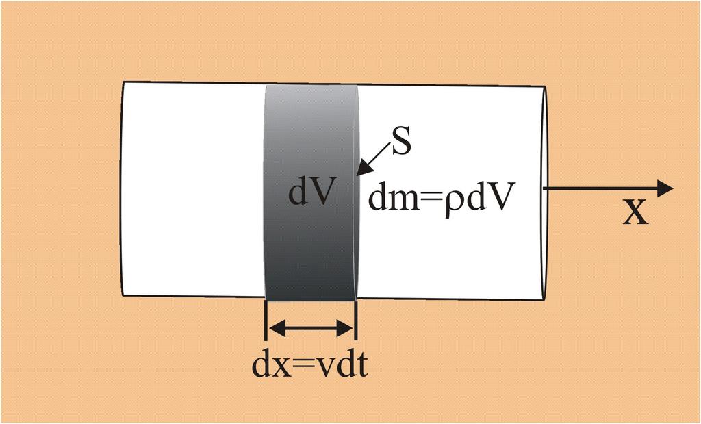 oscilatorului armonic. Deoarece Nm 0 reprezinta chiar masa elementului de volum dm = ρdv (Fig. 9.), din relatia (9.19) rezulta pentru enenergia pe unitate de volum w relatia: E 1 w = = ρω A. (9.0) dv Marimea w se masoara in SI in 3 J m, 3 w SI = J m.