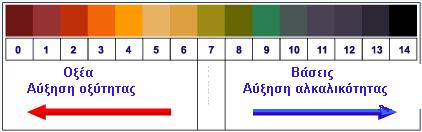 Η ρξωκαηηθή θιίκαθα ph ηνπ δηεζλή δείθηε) Τα πεξηζζόηεξα δηαιύκαηα δηαθξίλνληαη ζε όμηλα, αιθαιηθά θαη νπδέηεξα κε βάζε ηηο ρεκηθέο ηνπο ηδηόηεηεο.