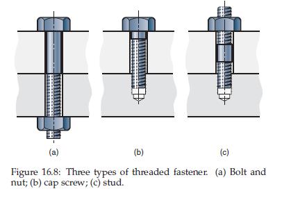 Τρία είδη κοχλιών μπορούμε να διακρίνουμε ανάλογα με τη μορφή και τη χρήση τους: (α) το σύστημα κοχλία-περικοχλίου (bolt-nut ),που χρησιμοποιείται για να συνδέσει δύο ή περισσότερα αναξάρτητα