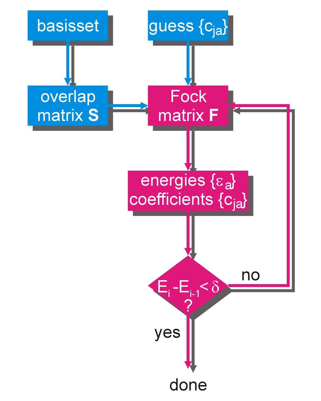 Hartree-Foc Roothaan-Hall equations non-linear eigenvalue problem Fc = i Sc practical algorithm