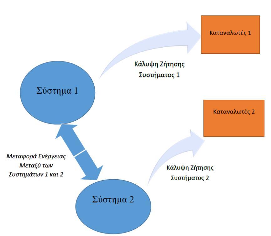 Ε ι σ α γ ω γ ή Σχήμα 1.1: Σχηματική Απεικόνιση δύο Διασυνδεδεμένων Συστημάτων Οι Koltsaklis et al.