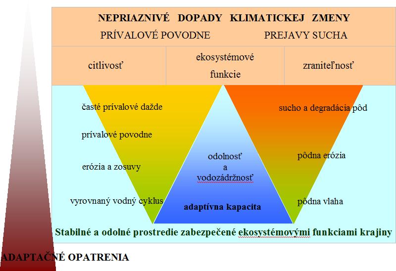 vyhodnotenie zraniteľnosti krajiny Identifikácia krajiny a potrieb obnovy