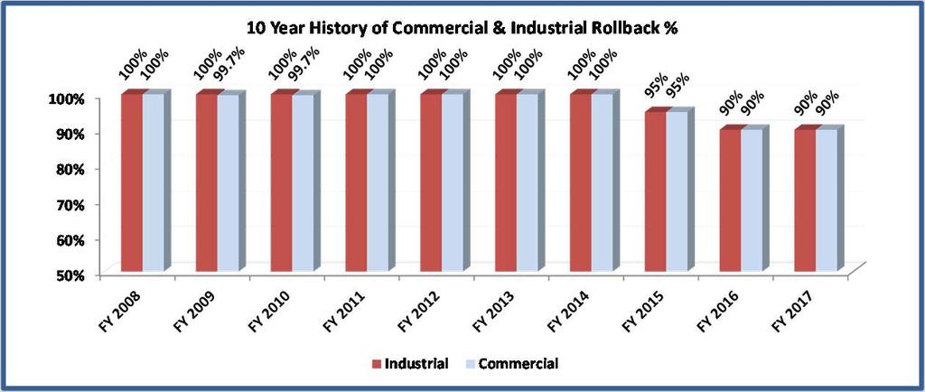 TherollbackappliedtoresidentialpropertyforFY2017setbytheIowaDepartmentofRevenueis55.6259%of estimatedvalue,whichisandecreaseof.1076%overthefy2016amountof55.7335%.