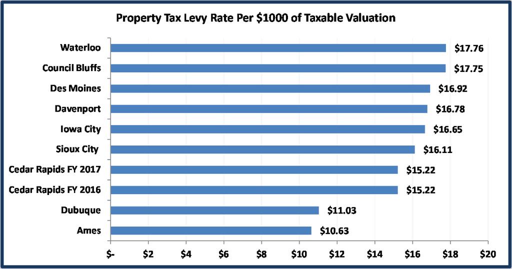 BudgetHighlights CedarRapidscontinuestomaintainoneofthelowestpropertytaxratescomparedtootherIowacities.TheCity hasmaintainedtherateof$15.22/$1000oftaxablevaluationsincefy2010.