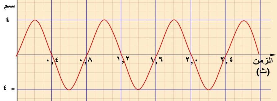 8- الحل: -3 الشكل )16-4(: السؤال السادس. 3 8 ث. الزمن الدوري = أ- 1 25 ب- التردد = هيرتز. 2 - ج- إ ازحة دقائق الوسط عن مركز ات ازنها بعد )2 1 ث( من بداية انتشار الموجة = سم.