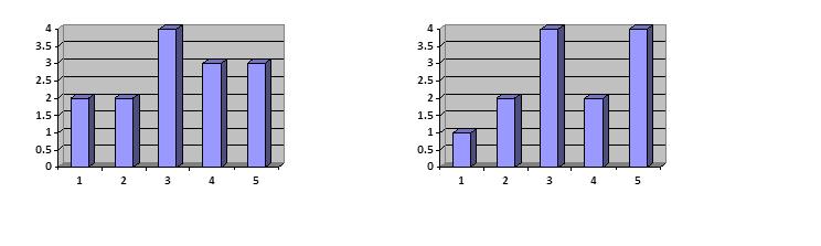 األسئلة ) أ ) المدى=, ب( الوسط الحسابي= 89 ج( االنحراف المعياري= 9 ( الشكل )6-8( ي مثل بيانات للتوزيعين أ 9 ب: التكرار التكرار بيانات أ بيانات ب الشكل )6-8( أ ) المدى الوسط الحسابي االنحراف المعياري