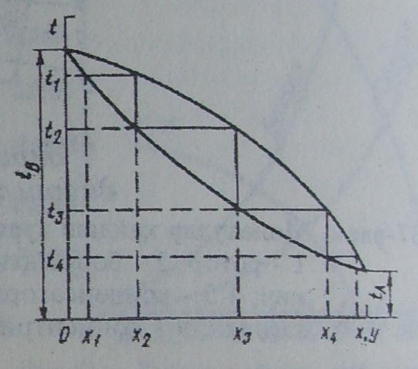 10.8 rasm. t x, y diagramma.