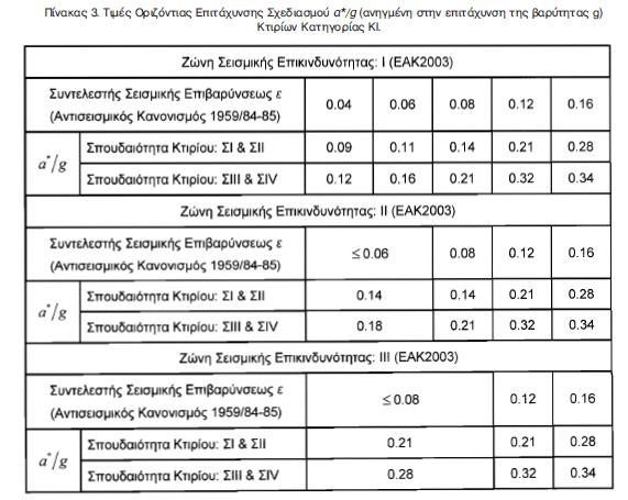 1. Για κτίρια κατηγορίας Ι: ορίστε το Συντελεστή σεισμικής επιβαρύνσεως ε που χρησιμοποιήθηκε για την εκπόνηση της μελέτης του κτιρίου, για τον υπολογισμό της Οριζόντιας Επιτάχυνσης Σχεδιασμού α*/g