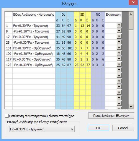 1.3.3 Για Ανελαστικές Αναλύσεις 1.3.3.1 Έλεγχοι : επιλέγουμε την εντολή Έλεγχοι, μετά την επιλογή του πλήκτρου διαλόγου: και εμφανίζεται το παρακάτω πλαίσιο Ο πίνακας αυτός σας δίνει, για την κάθε