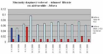 K 1. 3. 2010 bolo vykonaných 1166 analýz sumy PAU, 47 mikrobiologických a biologických analýz, 24 úplných a 12 minimálnych analýz a 16 analýz na CHSK.
