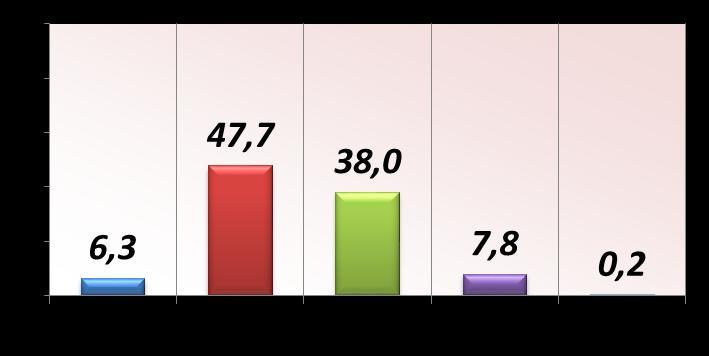 Δύσκολη και ανυπόφορη χαρακτηρίζει το 45,8% των NΕΕΤs την κατάσταση στην οποία βρίσκονται σήμερα έναντι 27,9% των μη NEETs που δηλώνουν το ίδιο.