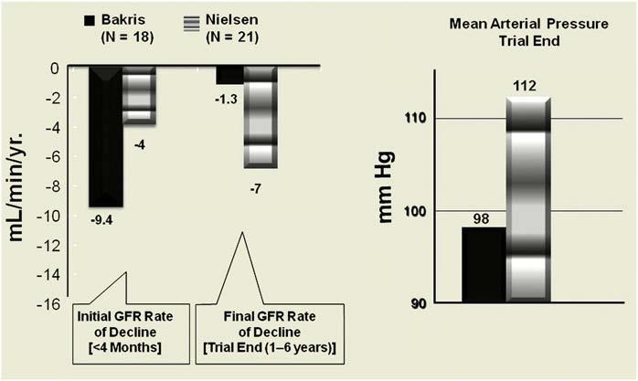 Initial and long-term change in GFR in patients with Type-2 diabetes initially started on the ACE inhibitor, lisinopril.