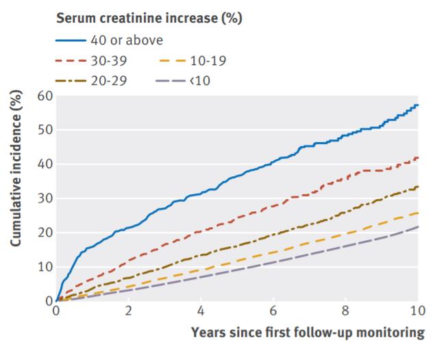 A graduated increased risk of end stage renal disease, adverse cardiac outcomes, and death for each 10% increase in creatinine, even below the 30%