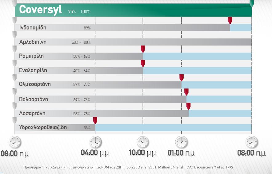 Περινδροπρίλη Flack JM et al. Vasc Health Risk Manag.