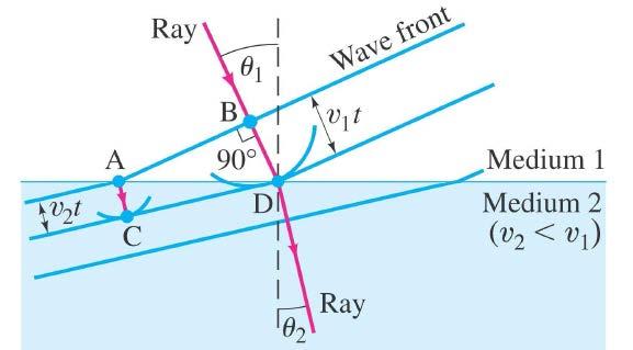 Αρχή του Huygens Η αρχή του Huygens εξηγεί και το φαινόμενο της διάθλασης.