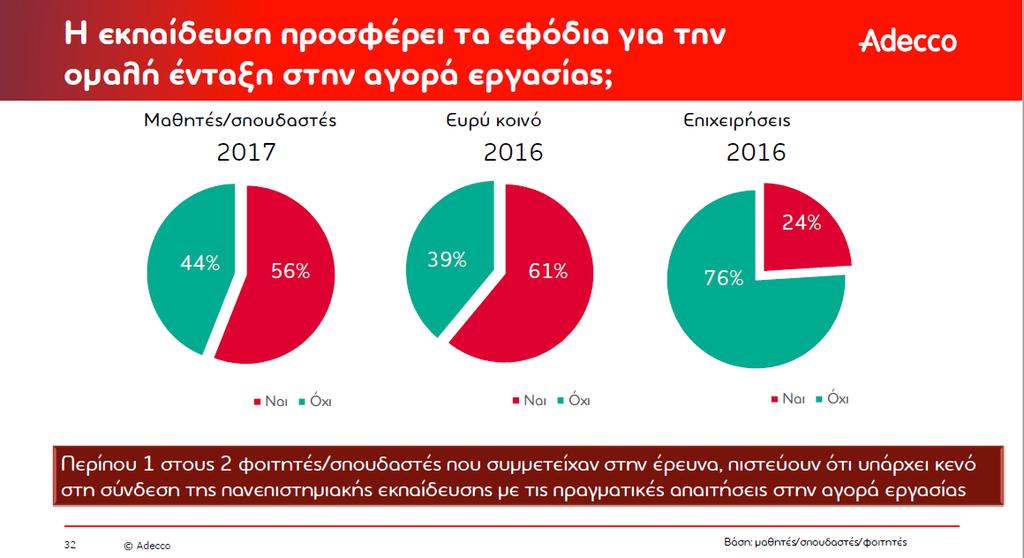 Τι άποψη έχουν οι νέοι; Πηγή Adecco, Απασχολησιμότητα στην Ελλάδα 2017 Αποτύπωση