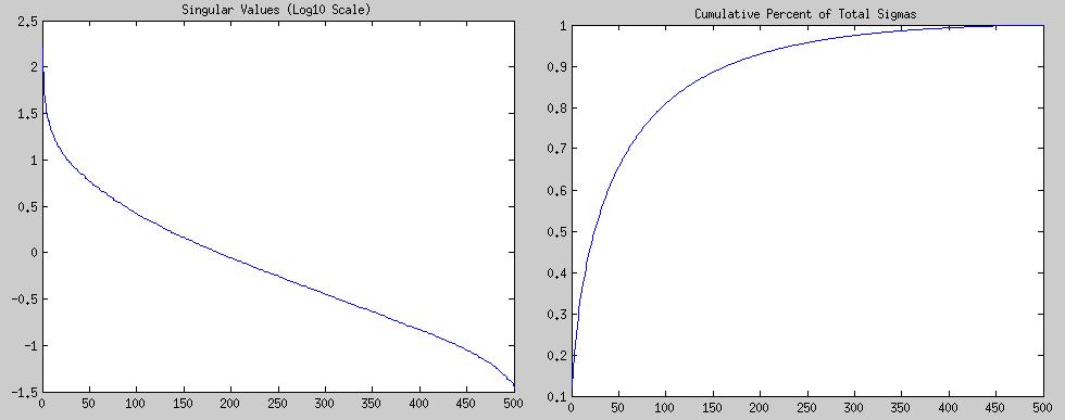 Aplicatia I - compresie tigru Consideram o imagine originala 500 800 pixeli de rang 500. dispunerea valorilor singulare - prima figura (scala log).