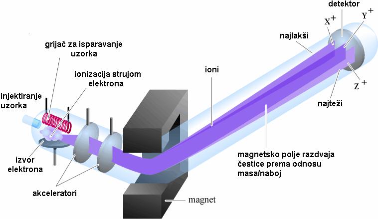 FAB). Kod ionizacije elektronima (slika 96) elektroni se ubrzavaju razlikom potencijala od 70 ev.