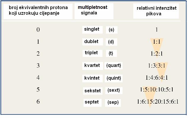 Slika 31. Multipletnost signala i relativni intenzitet pikova u signalu Konstanta sprege (J / Hz) je udaljenost između dva susjedna pika u pocijepanom NMR signalu, tj.