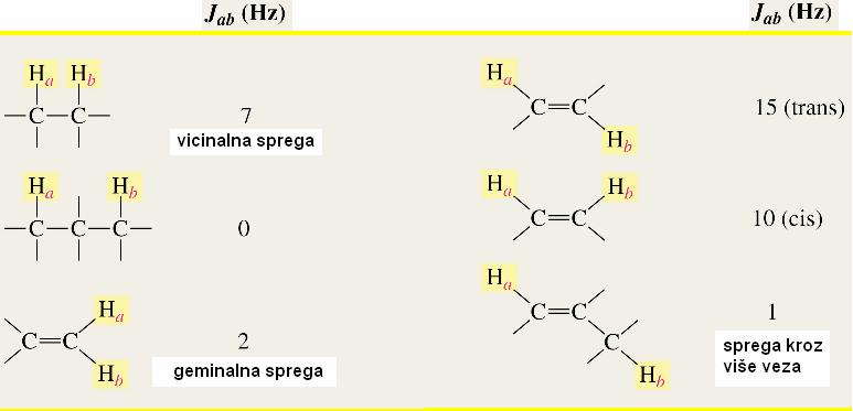 Iz tih jednadžbi proizlazi da ukoliko je diedarski kut između dva vicinalna protona 90 tada su konstante sprege male i obrnuto.