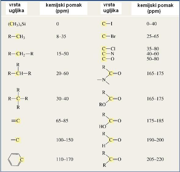 U djelomično raspregnutom 13 C NMR spektru butan-2-ona (slika 71) prisutna su 4 signala: kvartet za metilni ugljik (CH 3 ) na 8 ppm, kvartet za metilni ugljik (CH 3 ) na 30 ppm, triplet za metilenski