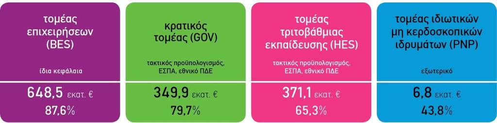 EKT I Εθνικό Κέντρο Τεκμηρίωσης Πηγές χρηματοδότησης δαπανών Ε&Α Σε σχέση με τις πηγές χρηματοδότησης των δαπανών Ε&Α καταγράφονται τα ακόλουθα: η χρηματοδότηση από τις επιχειρήσεις που διατέθηκε για