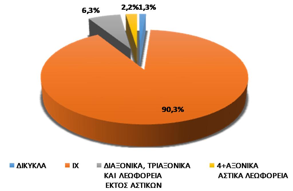 ΚΑΤΑΓΡΑΦΗ ΣΥΝΘΕΣΗΣ ΚΥΚΛΟΦΟΡΙΑΣ ΣΕ ΥΠΕΡΑΣΤΙΚΗ ΟΔΟ