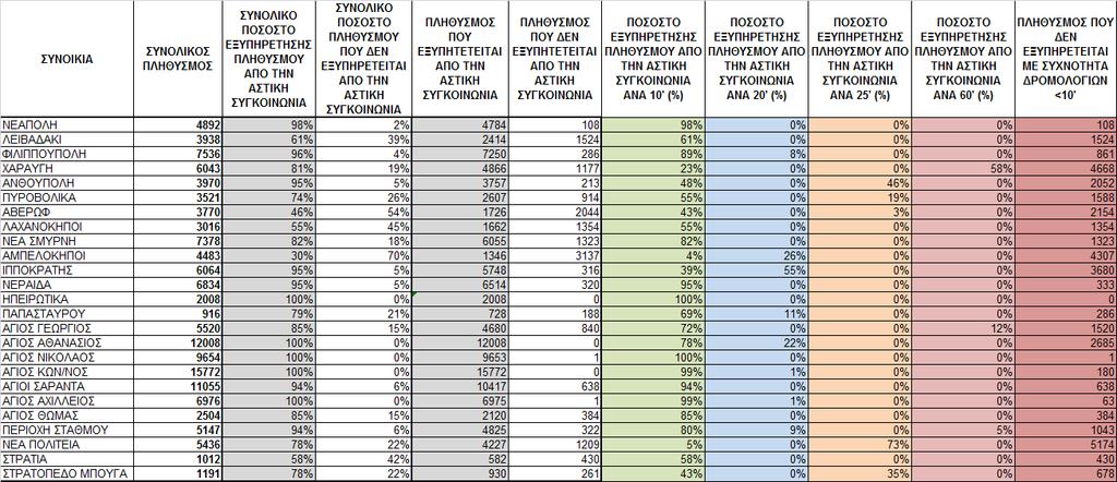 ΠΟΣΟΣΤΟ ΕΞΥΠΗΡΕΤΗΣΗΣ ΤΟΥ ΠΛΗΘΥΣΜΟΥ