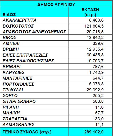 4.2.2 ΔΗΜΟΙ Ι.Π. ΜΕΣΟΛΟΓΓΙΟΥ ΚΑΙ ΝΑΥΠΑΚΤΙΑΣ Στους Δήμους Ι.Π. Μεσολογγίου και Ναυπακτίας οι καλλιέργειες που καταλαμβάνουν το μεγαλύτερο μέρος της καλλιεργούμενης έκτασης είναι: η ελιά (125.