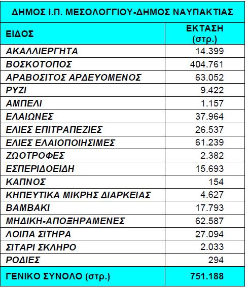 4.2.3 ΔΗΜΟΣ ΞΗΡΟΜΕΡΟΥ Στο Δήμο Ξηρομέρου οι καλλιέργειες που καταλαμβάνουν το μεγαλύτερο