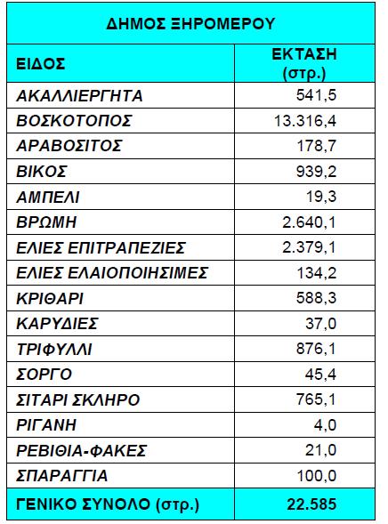 4.2.4. ΔΗΜΟΣ ΆΚΤΙΟΥ - ΒΟΝΙΤΣΑΣ Στο Δήμο Άκτιου - Βόνιτσας οι καλλιέργειες που καταλαμβάνουν το μεγαλύτερο μέρος