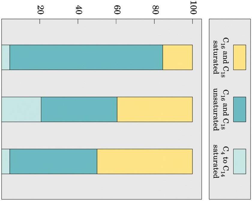 % de Ácidos grasos del total LÍPIDOS Composición en ácidos grasos de tres grasas