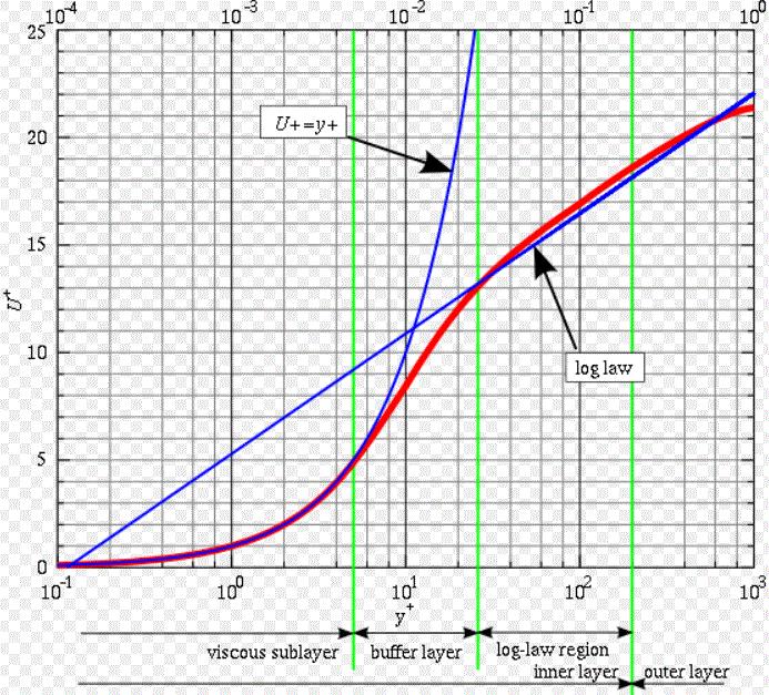 Σχήμα 9 : Μεταβολή τη αδιάστατης ταχύτητας U x + συναρτήσει της αδιάστατης απόστασης y + εντός του οριακού στρώματος[19] Η τιμή της αδιάστατης απόστασης y + εξαρτάται από την επιλογή που θα γίνει στο