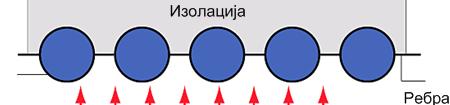 Топлота настала сагоревањем преноси се зрачењем, прелазом и провођењем. Део у коме се топлота преноси зрачењем Ово је отворени део у коме се простире пламен настао сагоревањем горива.