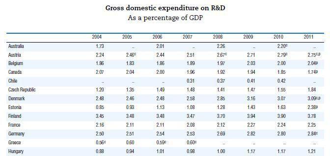 16 Πίνακας 2: Εγχώρια Δαπάνη στην Έρευνα και Ανάπτυξη ως ποσοστό του ΑΕΠ Τα οφέλη από τις κλινικές μελέτες είναι: Για την εθνική οικονομία : Εισροή επενδύσεων στην Ελλάδα, νέες θέσεις εργασίας σε