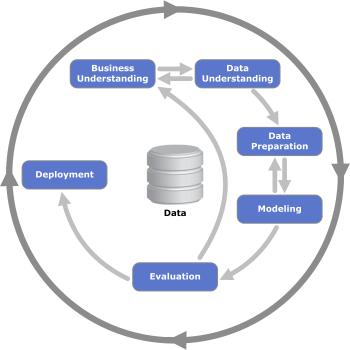 5.9 Το μοντέλο Crisp-DM (Cross Industry Standard Process for Data Mining) Στην αναζήτηση για την μοντελοποίηση της KDD διαδικασίας, αναδείχθηκε ένα μοντέλο που εξετάζει τη διαδικασία μέσα από την