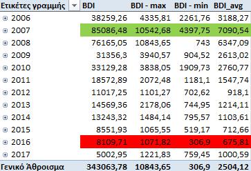 υψηλότερες τιμές του BDI τόσο σε επίπεδο καταγραφών του δείκτη όσο και σε μέγιστες, ελάχιστες και μέσες τιμές.