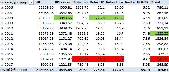 Σύγκριση BDI και οικονομικών μεγεθών Εικόνα 43 Σύγκριση τιμών BDI με οικονομικά μεγέθη Οι συναλλαγματικές ισοτιμίες είναι άλλη μια κατηγορία παραγόντων που επηρεάζουν τη ναυλαγορά και αποτυπώνουν την
