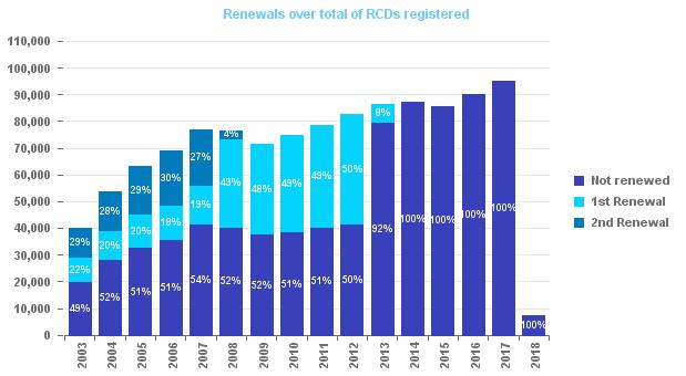 RCD Renewals by Receiving Year Solicitudes- Anmeldungen- Applications Depots - Domande Receiving Year Registered Not renewed 1st Renewal % 1st * 2nd Renewal % 2nd * 2003 40,422 19,725 20,441 50.