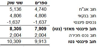 הטיפול בחוב חוץ-מאזני )חכירות( כפי שצוין בתחילת הקורס ]מצגת 2[ יש להתייחס גם לחובות חוץ מאזניים, כדוגמת ההתחייבויות